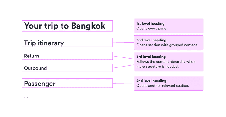 1st level heading: opens every page; 2nd level heading: opens sections with grouped content; 3rd level heading: following the content hierarchy when more structure is needed.